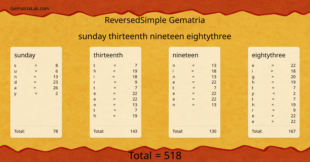 sunday thirteenth nineteen eightythree in reversedSimple Gematria